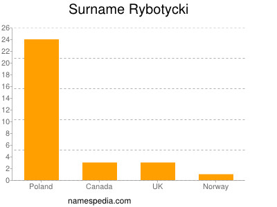 Surname Rybotycki