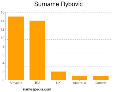 Surname Rybovic