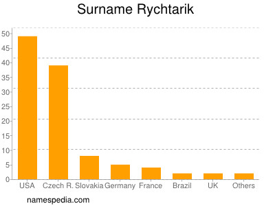 Surname Rychtarik