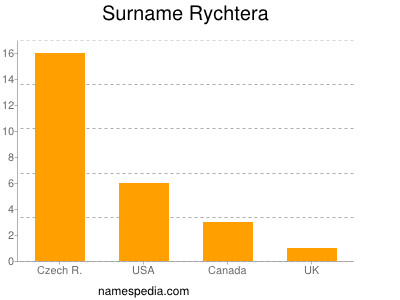 Surname Rychtera
