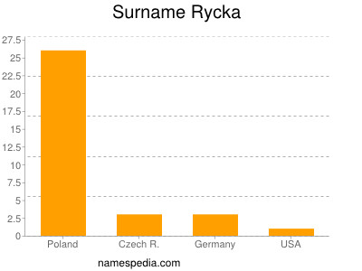 Surname Rycka