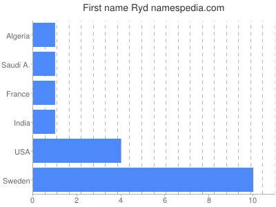 Given name Ryd
