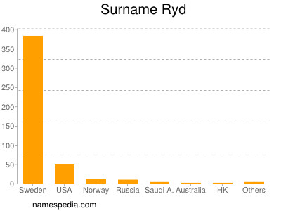 Surname Ryd