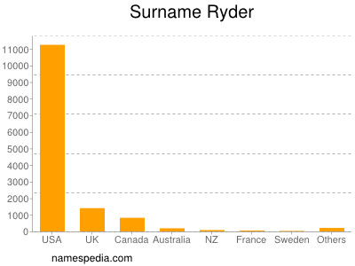 Surname Ryder