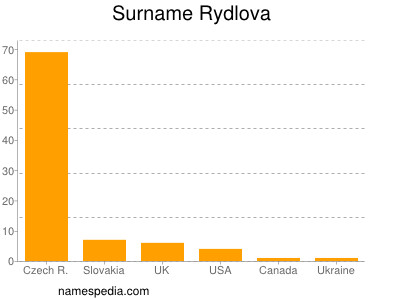 Surname Rydlova