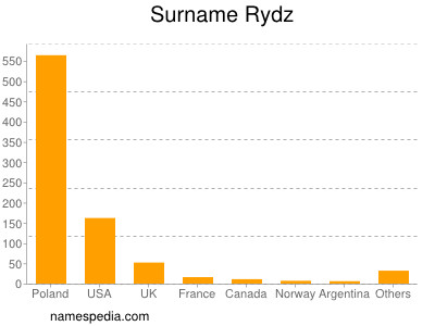 Surname Rydz