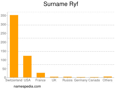 Surname Ryf