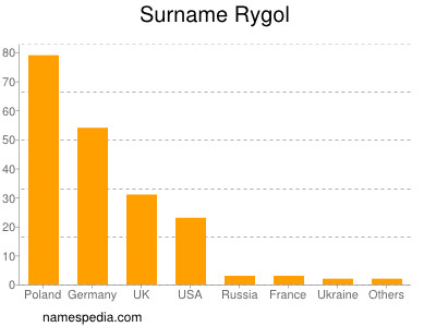 Surname Rygol