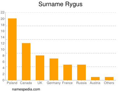 Surname Rygus