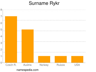 Surname Rykr