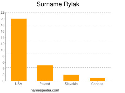 Surname Rylak