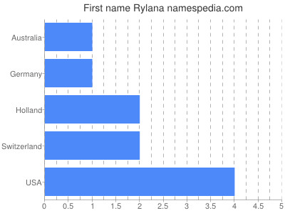 Given name Rylana