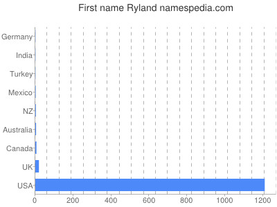 Given name Ryland