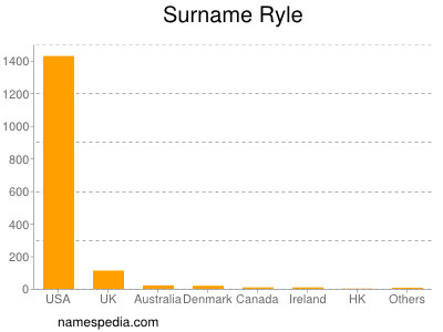 Surname Ryle