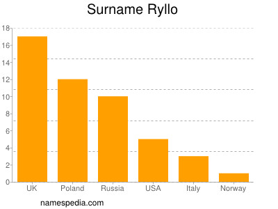 Surname Ryllo