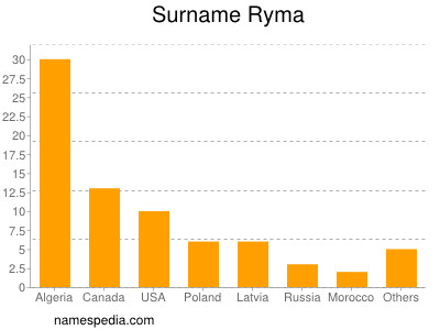 Surname Ryma