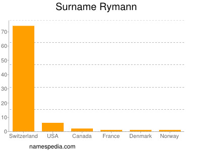 Surname Rymann