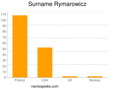 Surname Rymarowicz