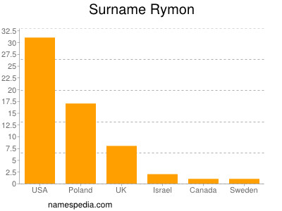 Surname Rymon