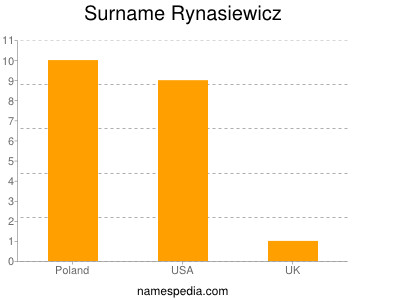 Surname Rynasiewicz
