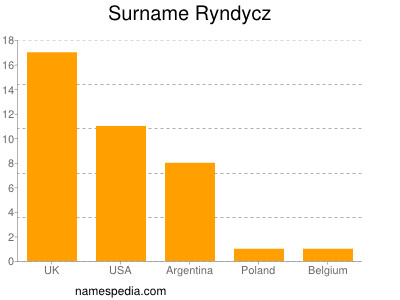 Surname Ryndycz