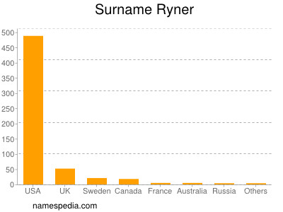 Surname Ryner