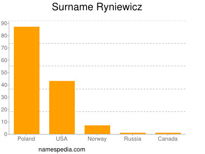 Surname Ryniewicz