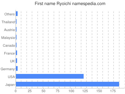 Given name Ryoichi