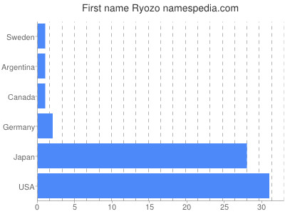 Given name Ryozo