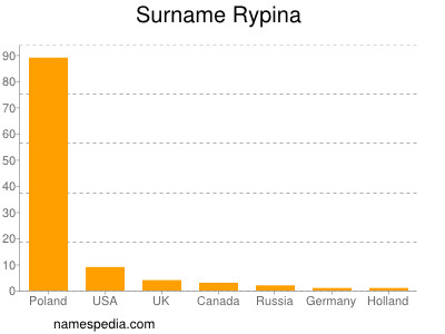 Surname Rypina