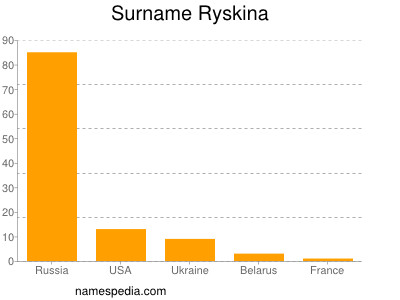 Surname Ryskina