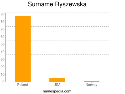 Surname Ryszewska