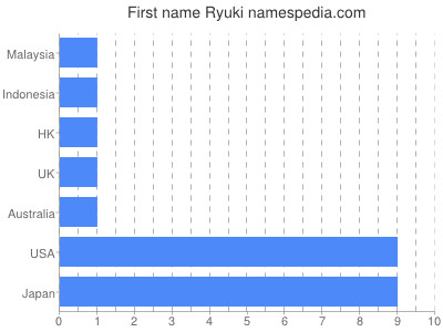 Given name Ryuki