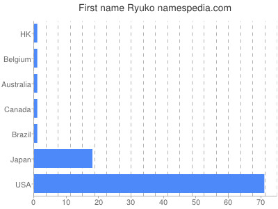 Given name Ryuko