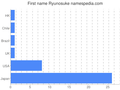 Given name Ryunosuke
