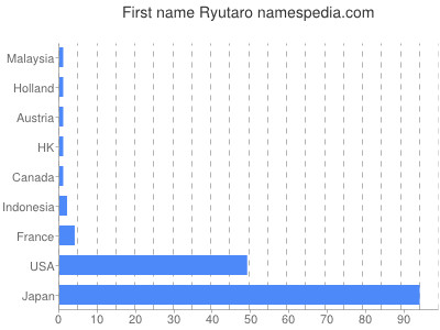 Given name Ryutaro