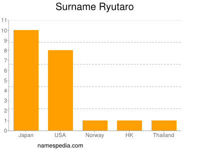 Surname Ryutaro