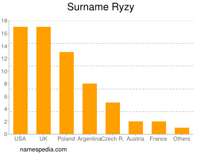 Surname Ryzy