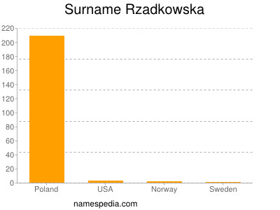 Surname Rzadkowska