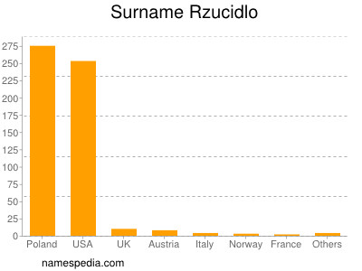 Surname Rzucidlo