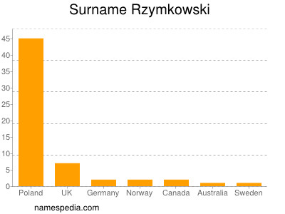 Surname Rzymkowski