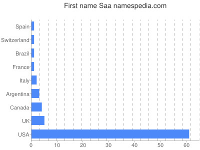 Given name Saa