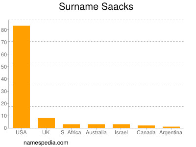 Surname Saacks