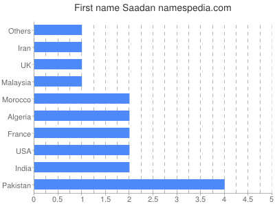 Given name Saadan
