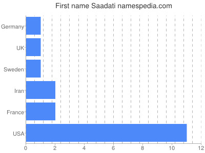 Given name Saadati