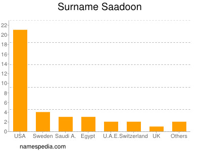 Surname Saadoon