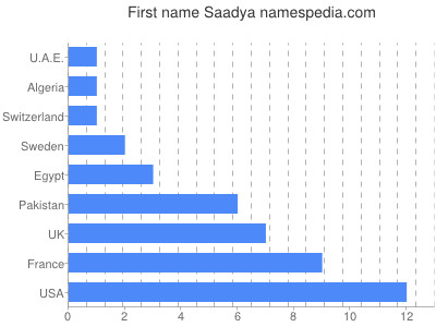 Given name Saadya
