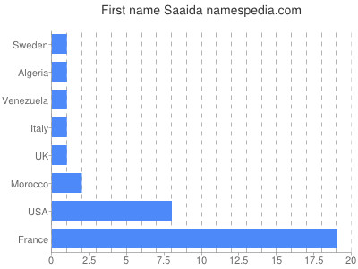 Given name Saaida