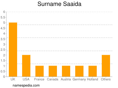 Surname Saaida