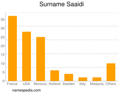 Surname Saaidi